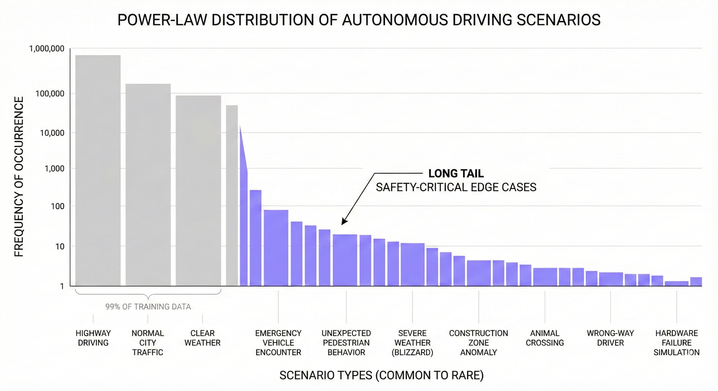 Power-law distribution of autonomous driving scenarios showing common events like highway driving comprising 99 percent of training data while safety-critical edge cases form a long tail of rare but dangerous events