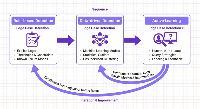 Three-stage edge case detection flow: rule-based detection using explicit logic, data-driven detection using ML models, and active learning with human-in-the-loop feedback, connected by continuous learning loops