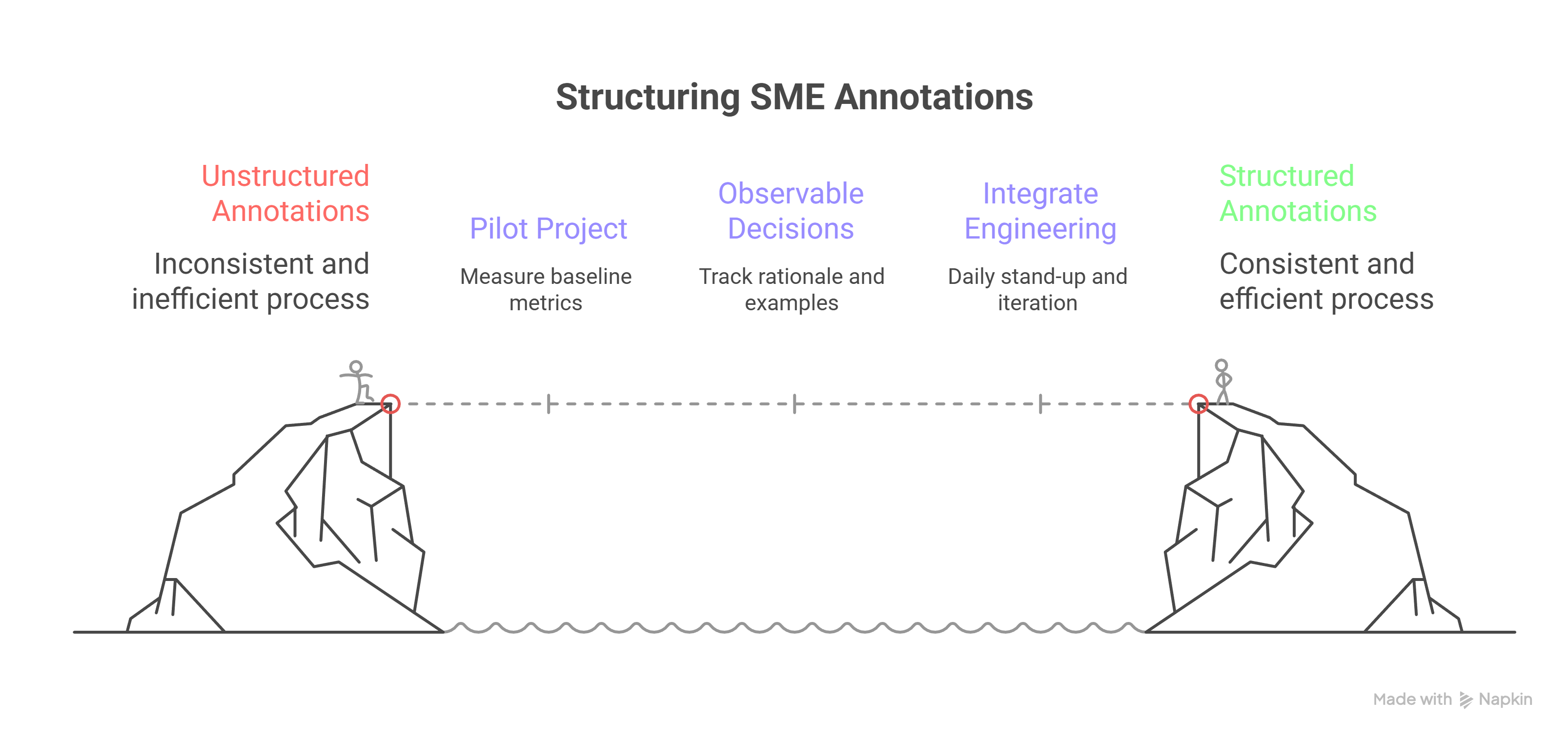 Scaling Subject-Matter Expertise in Safety-Critical AI