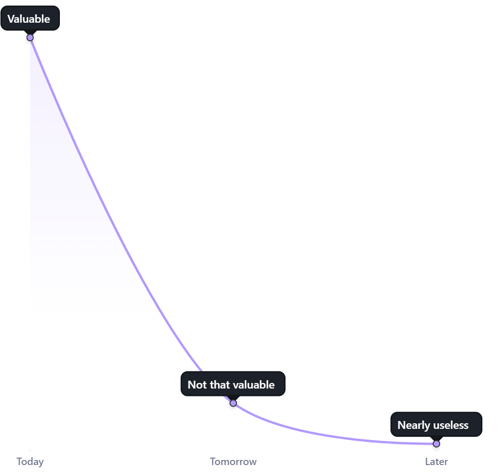 The value of your data over time The value of your data over time