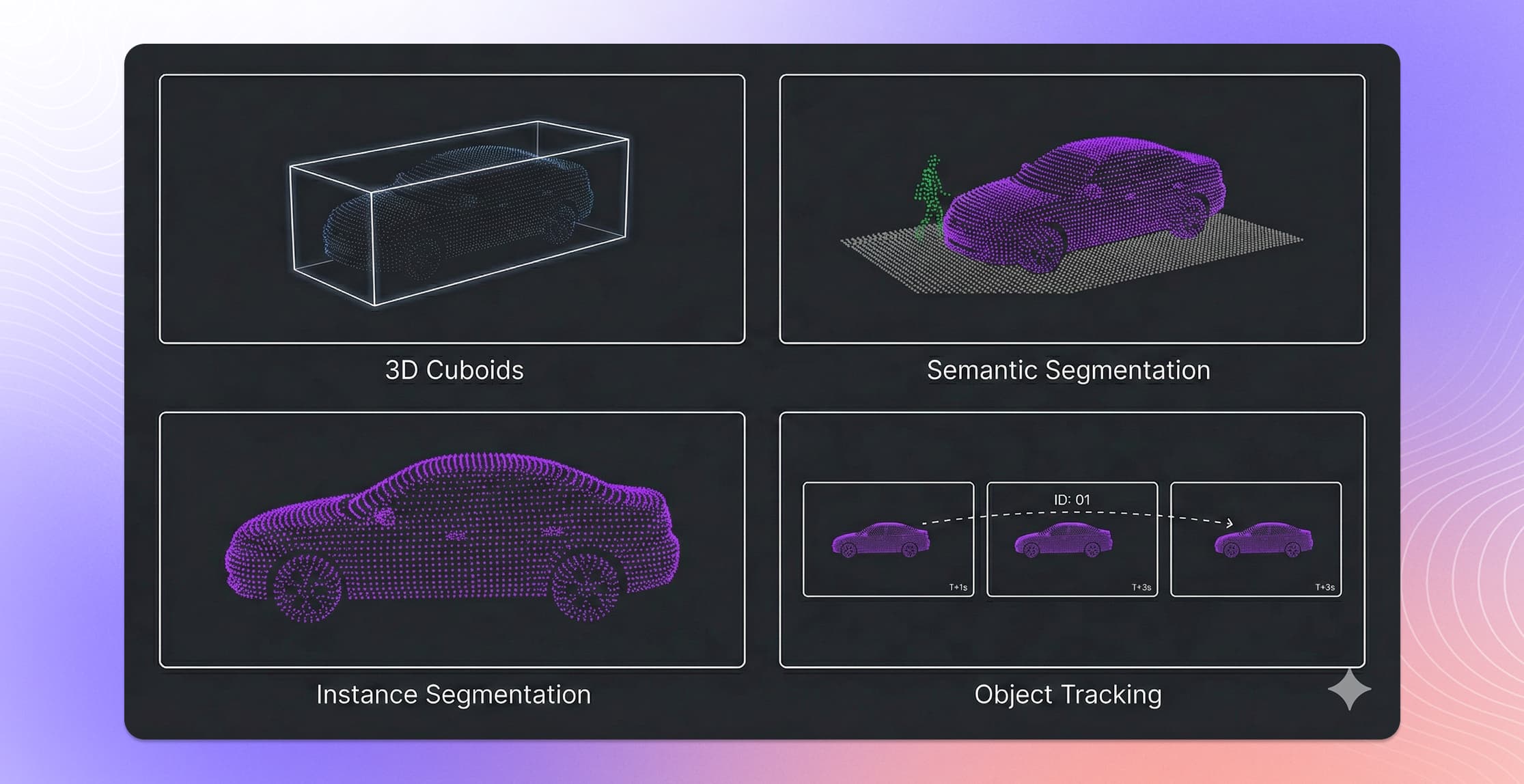 Comparison of 3D annotation types: cuboids, semantic segmentation, instance segmentation, and object tracking