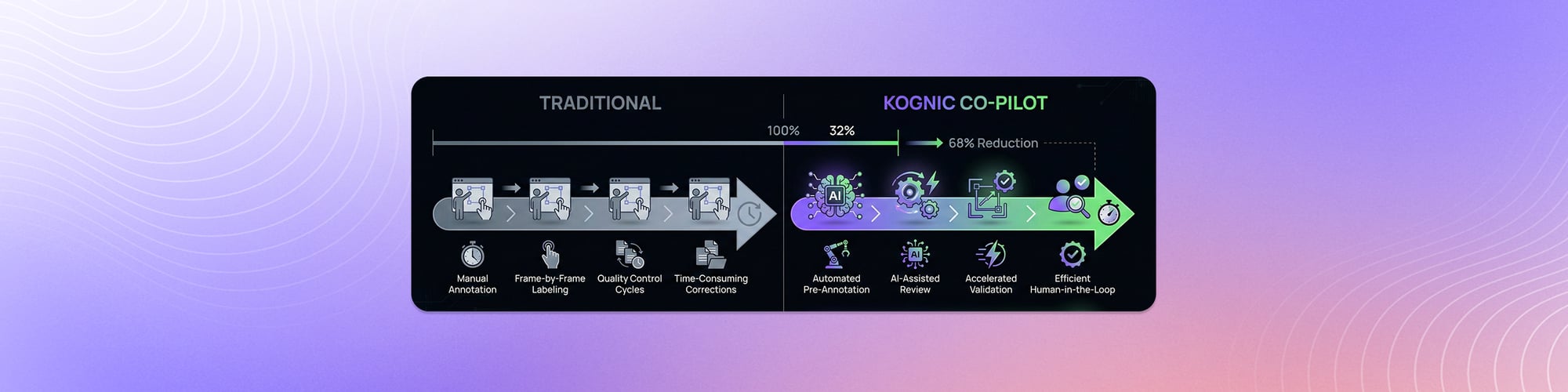Infographic comparing traditional manual annotation workflow to Kognic's auto-label co-pilot, showing 68% reduction in annotation time while maintaining quality
