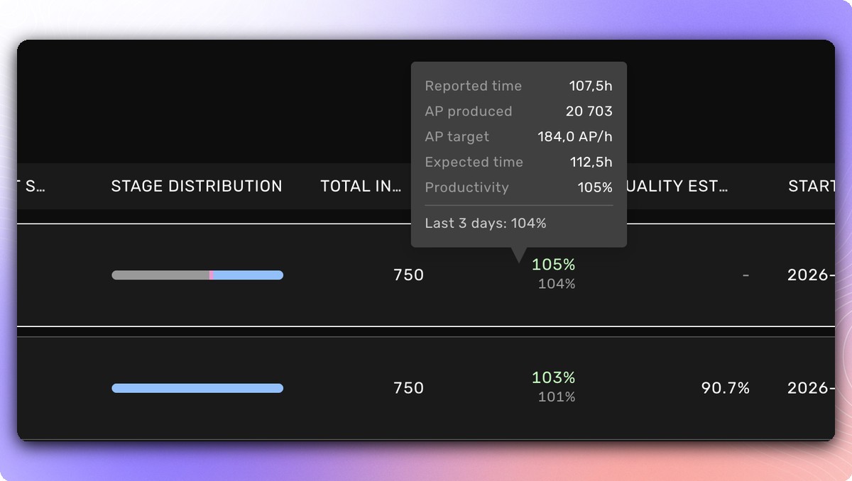 Kognic Operational Overview with inline productivity percentages and recent period trends