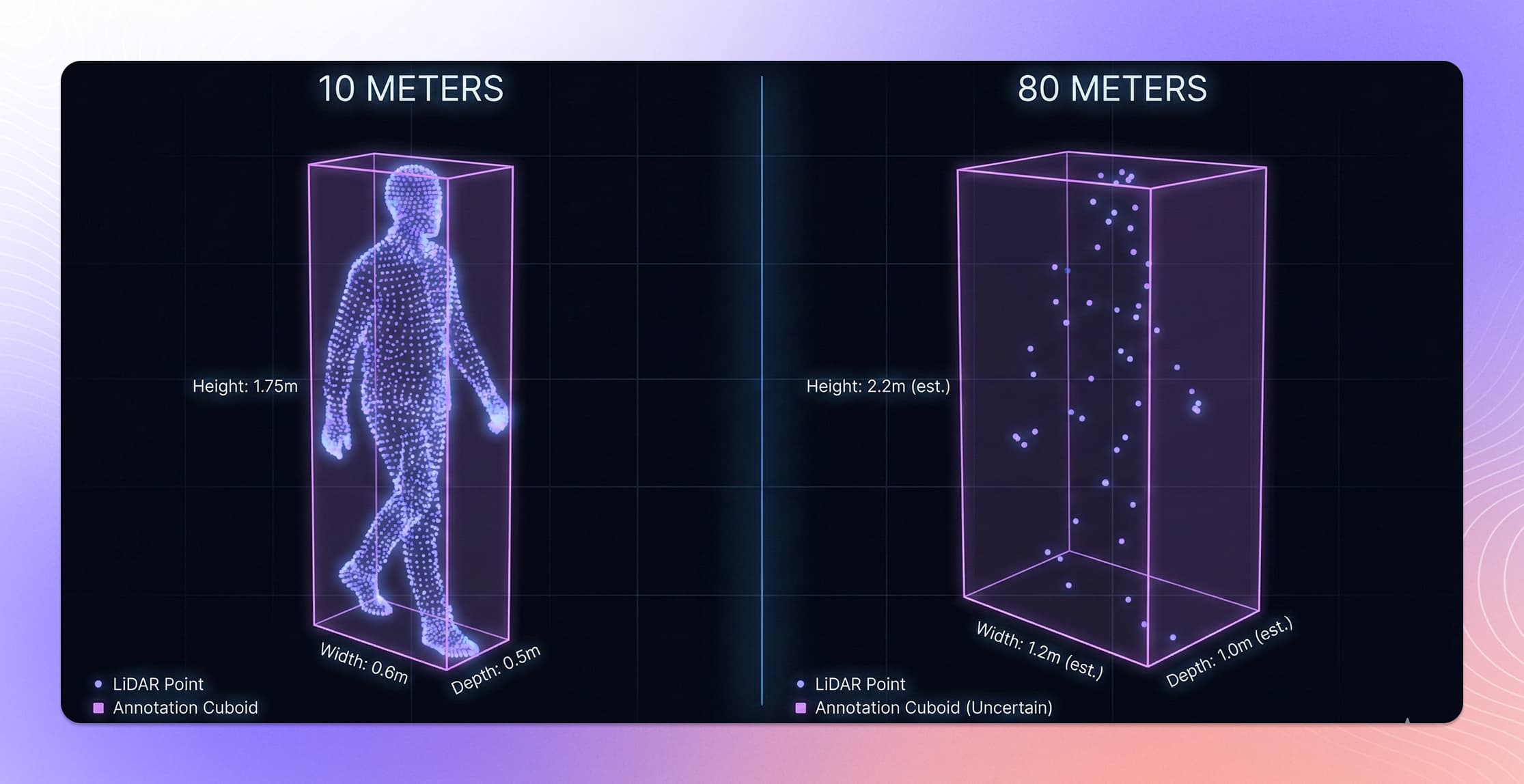 Point cloud density comparison showing a pedestrian at 10m versus 80m distance from LiDAR