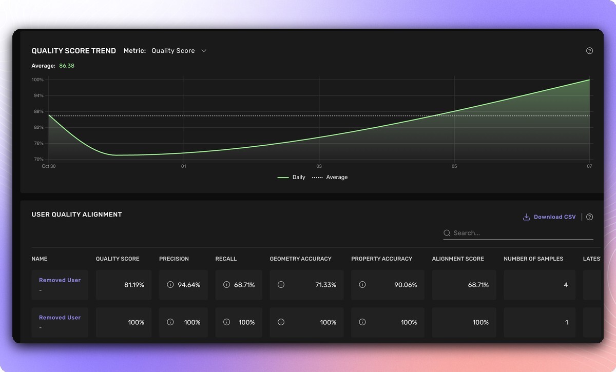 Kognic Quality Alignment page with Quality Score trend graph and metric selector