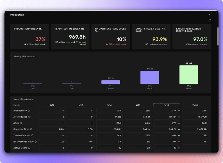 Kognic Project Metrics — Quality KPIs and trend charts