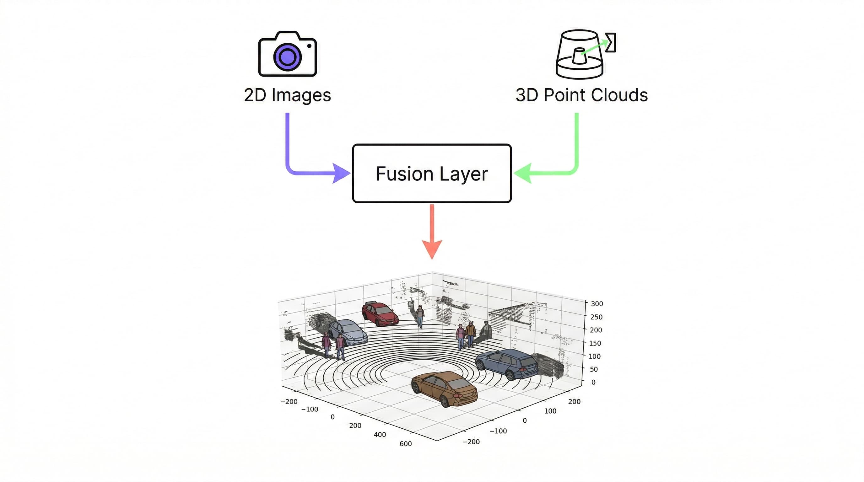 Sensor fusion diagram showing camera and LiDAR data streams combining into unified 3D annotation