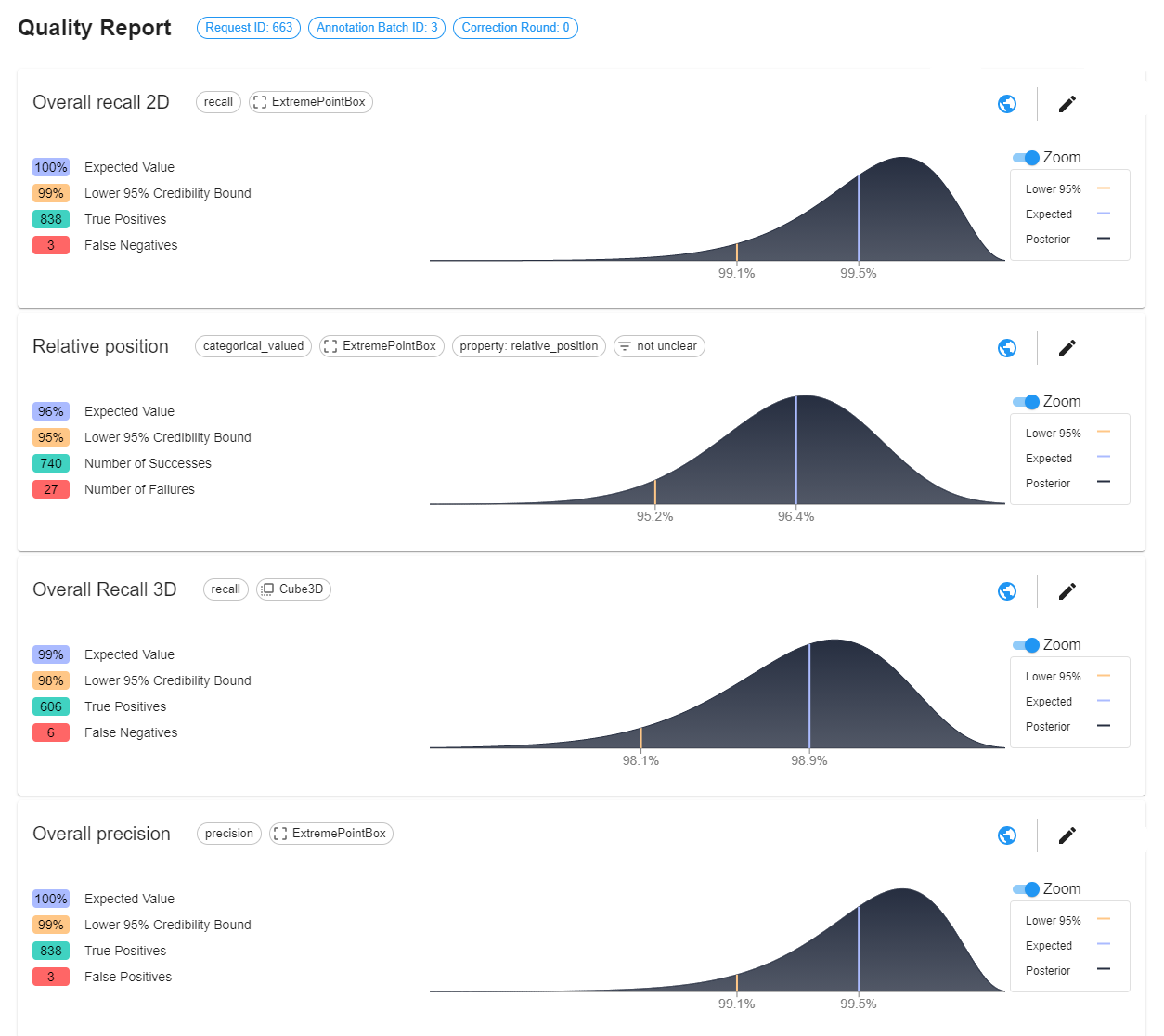 Detailed dataset quality metrics directly from the Annotell platform.