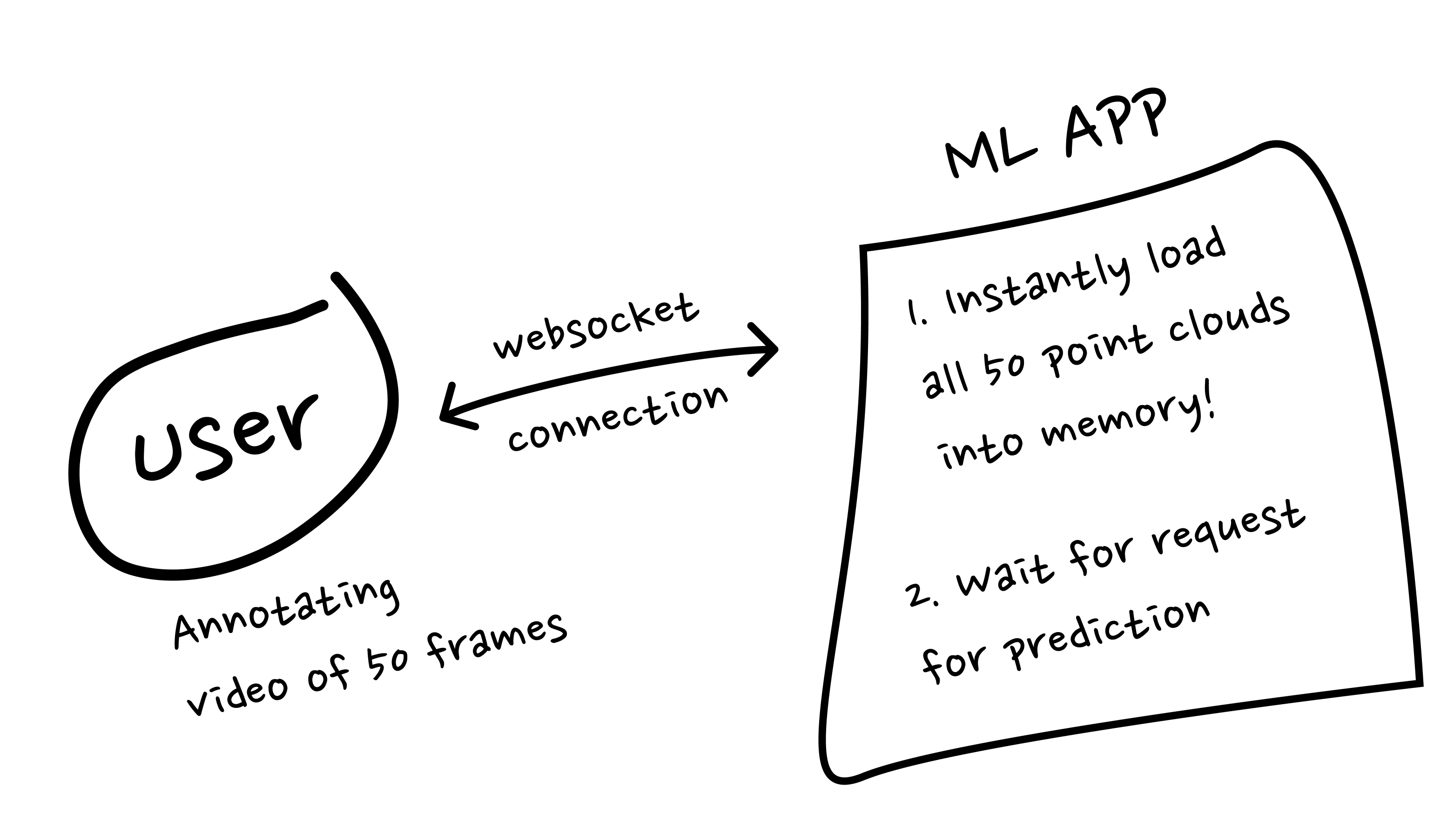 Sketch of user and ML app interaction