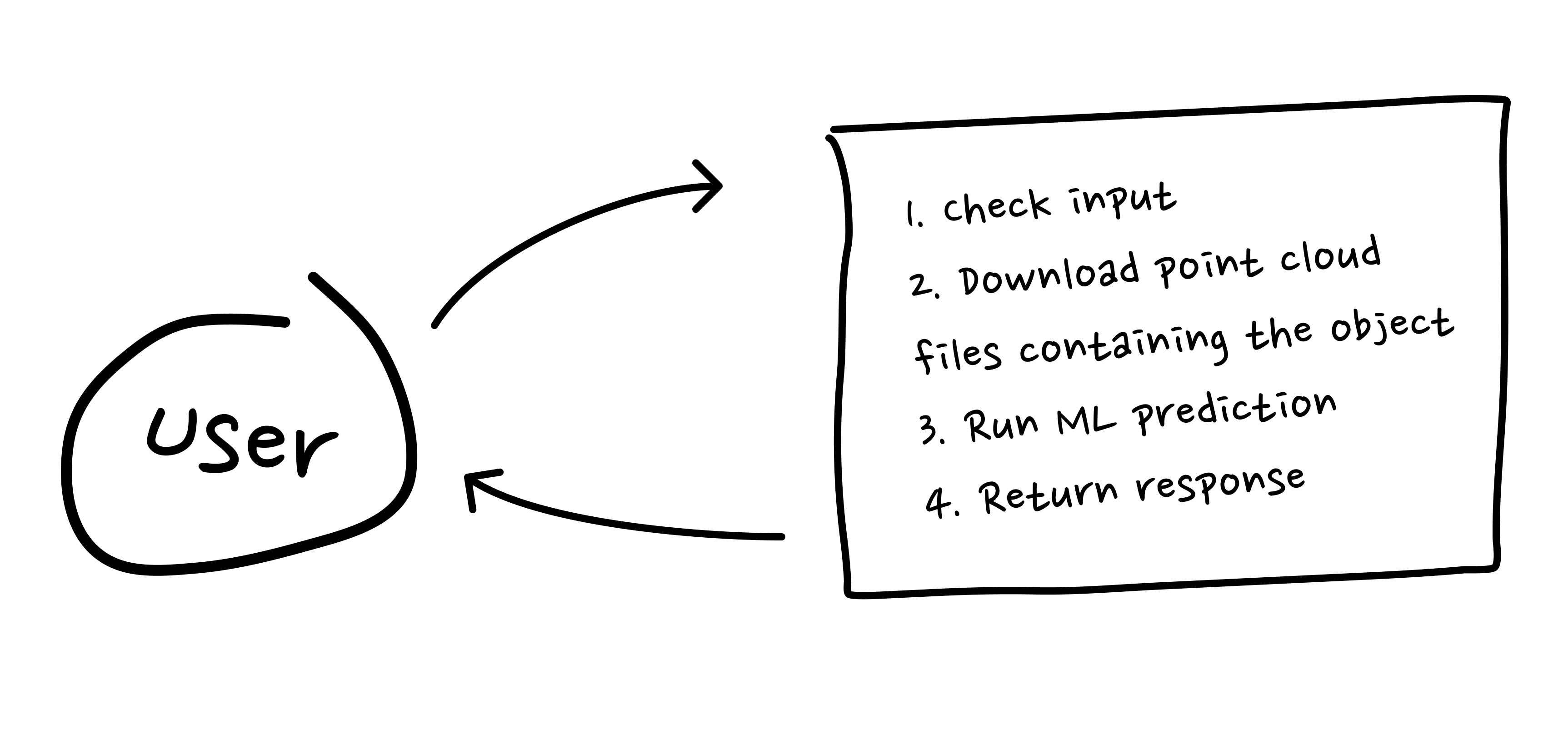 New updated sketch of user and ML app interaction