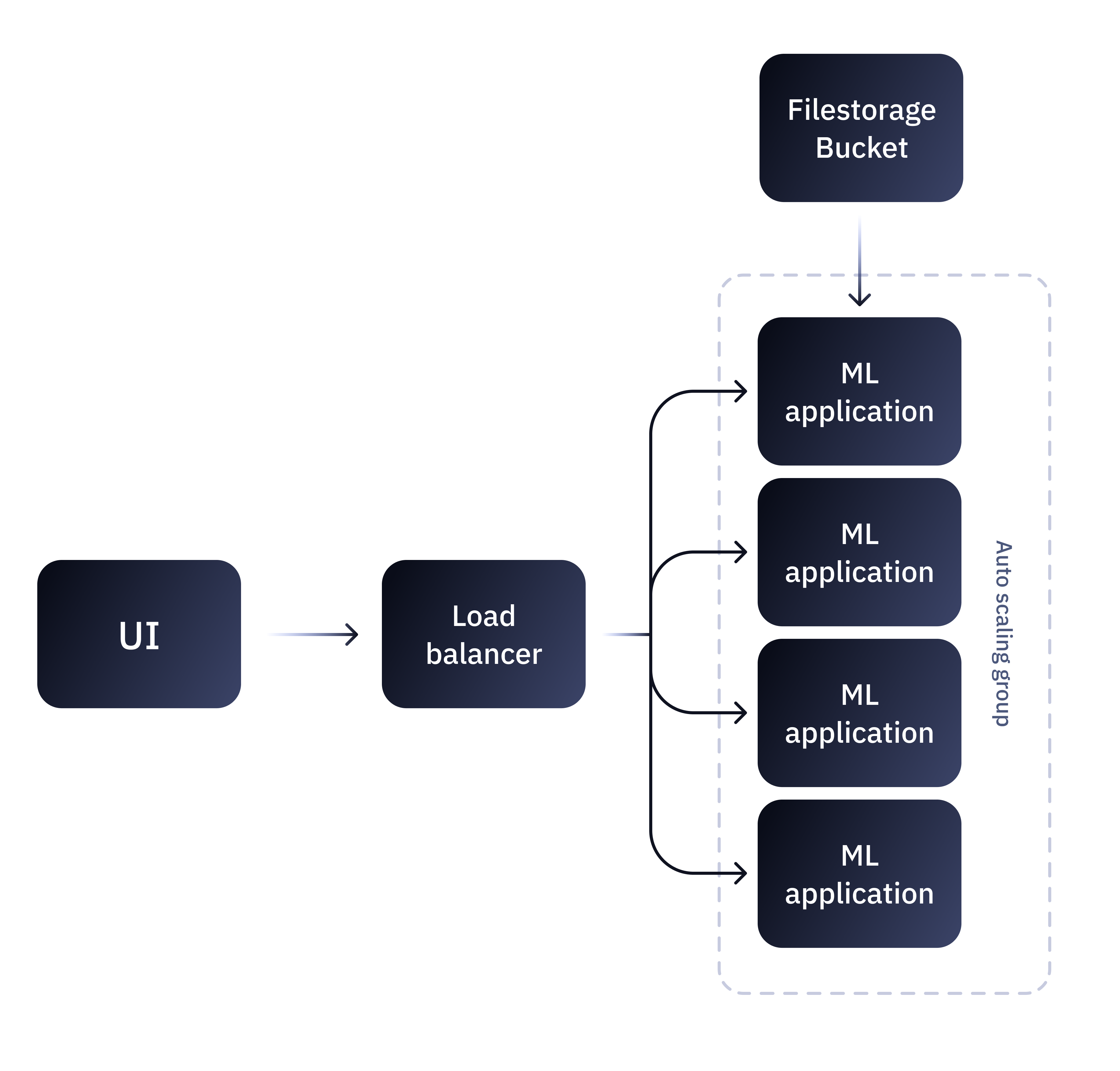 Scalable ML solution architecture