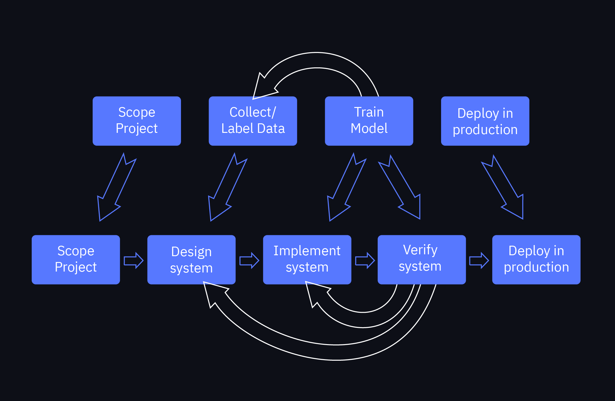 Life cycle of an ML project vs traditional software project