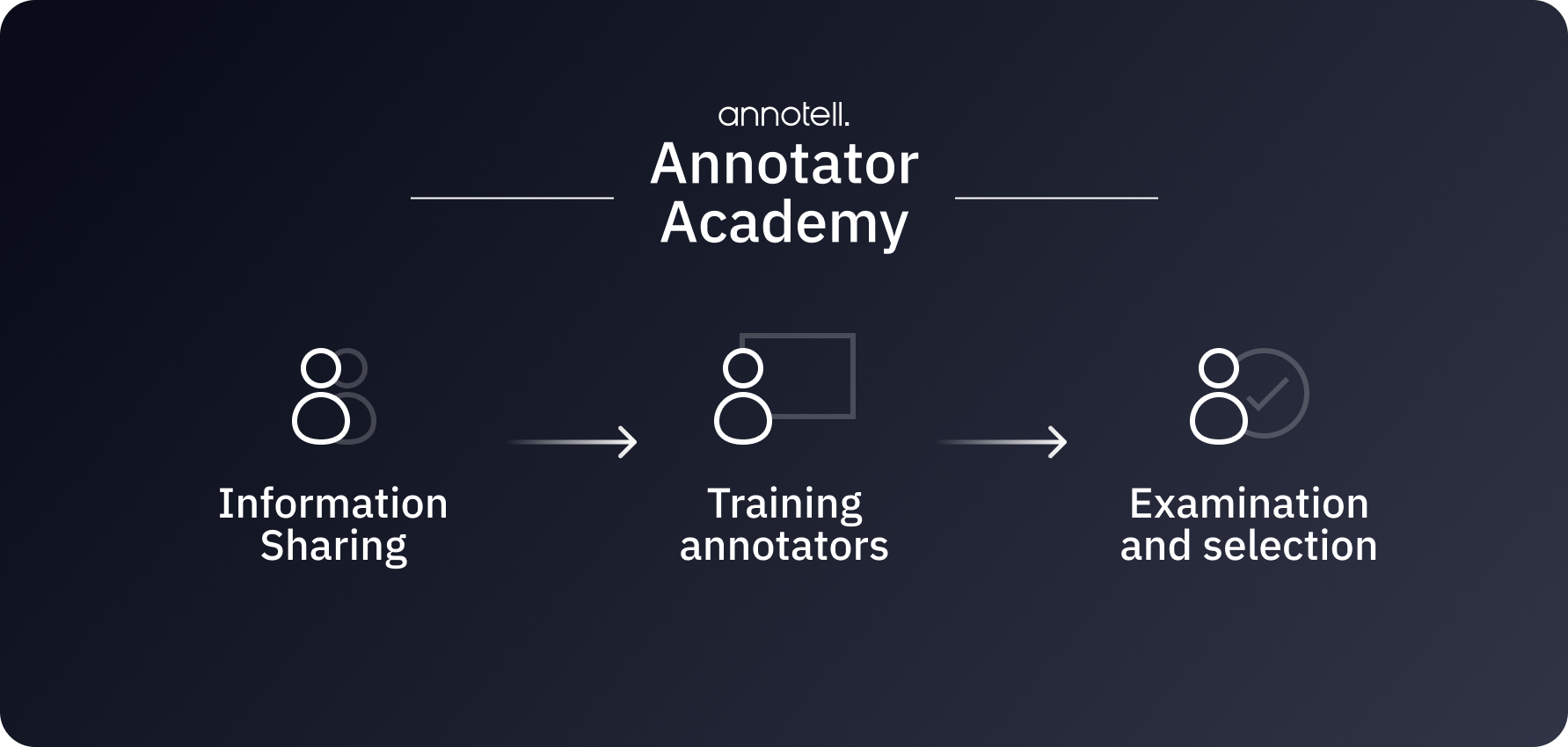 Kognic training of annotators