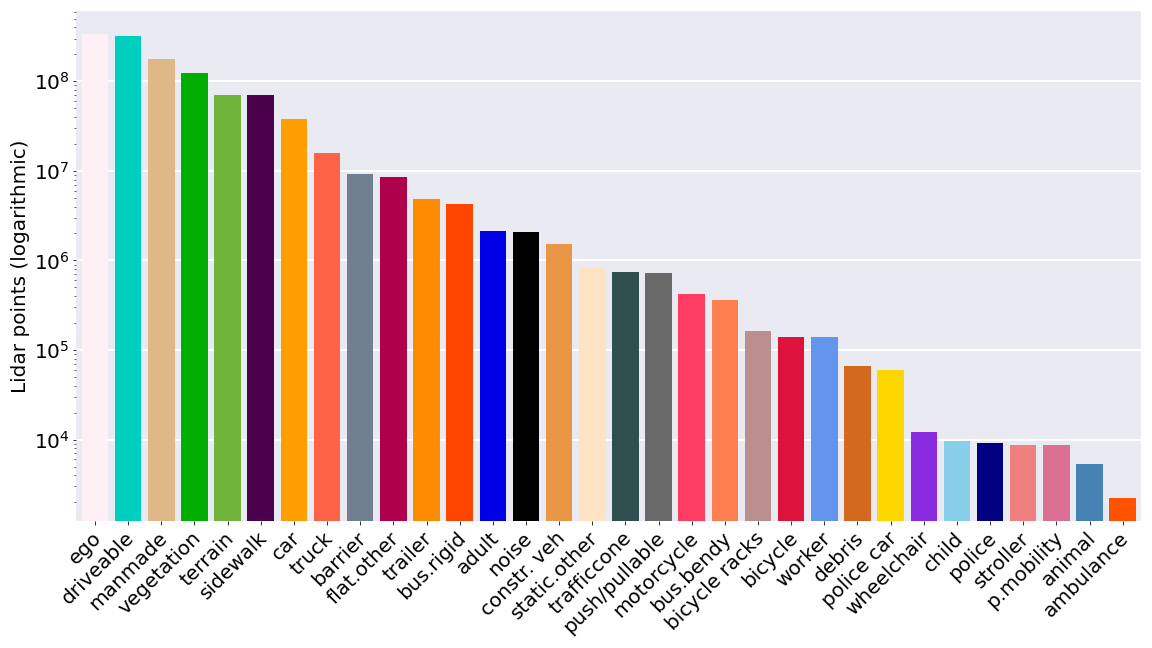 The distribution of LiDAR points per class in the NuScenes dataset. One can see that there are many more points on cars and trucks than on animals and ambulances.