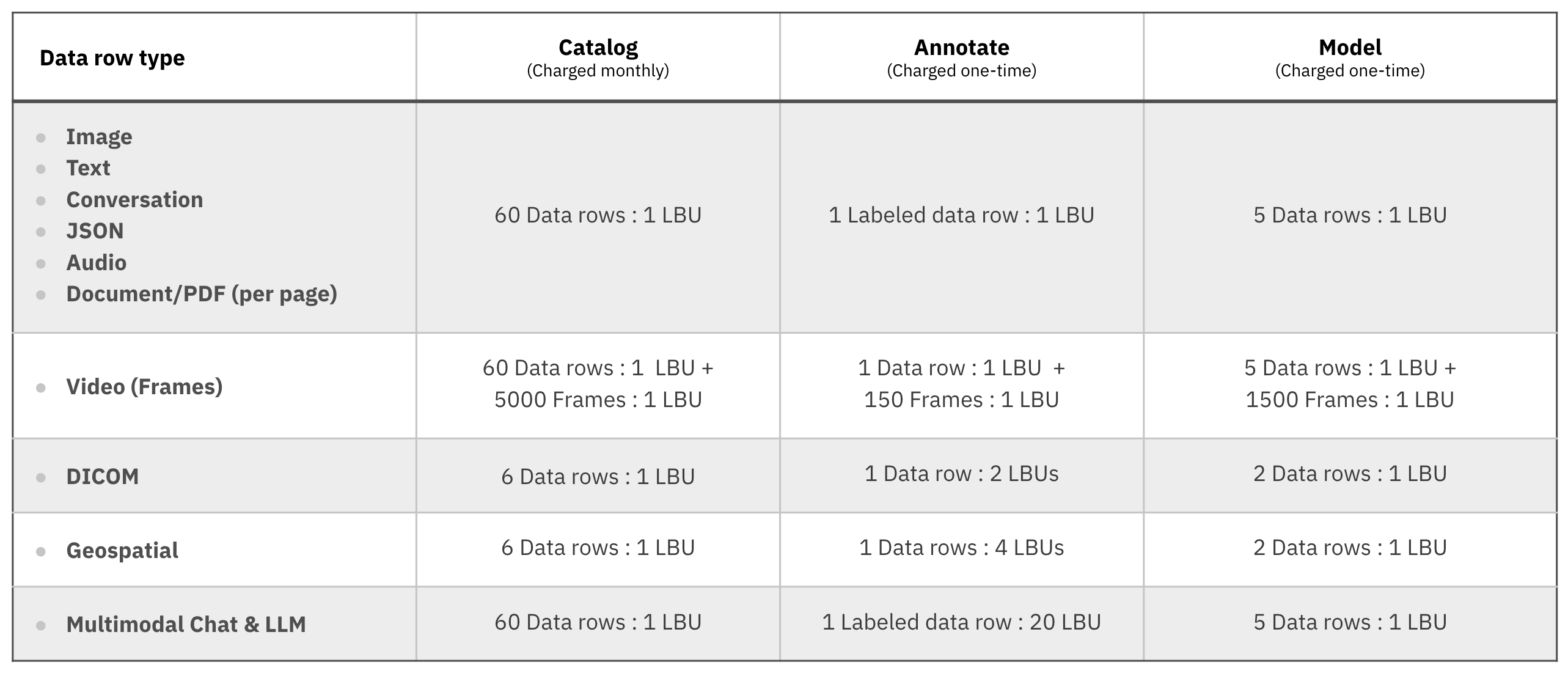 Labelbox LBU rate table showing different consumption rates per data type and product (Catalog, Annotate, Model)