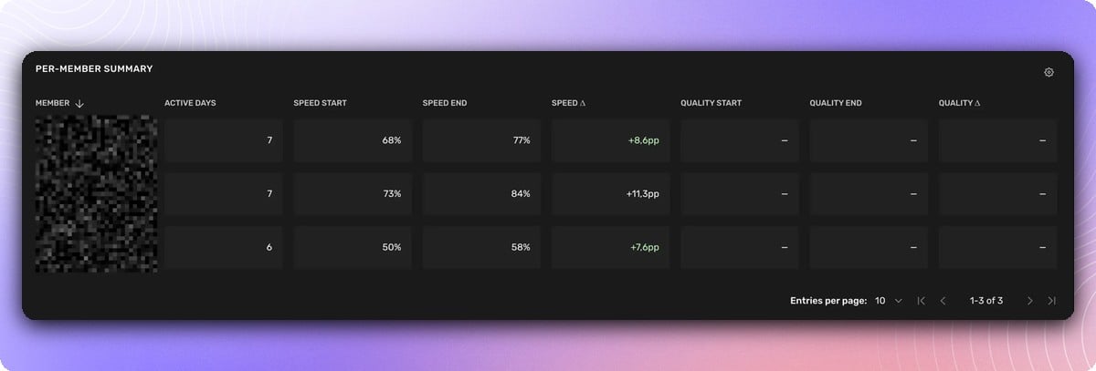 Kognic Studies per-member summary table comparing speed and quality from start to end