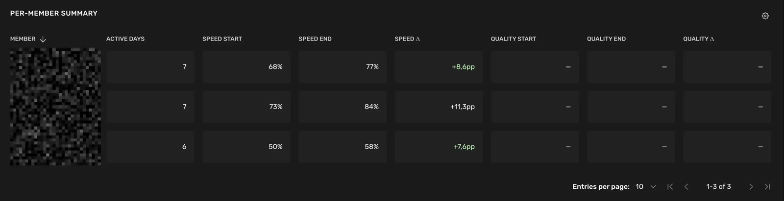 Kognic Studies per-member summary table comparing speed and quality from start to end