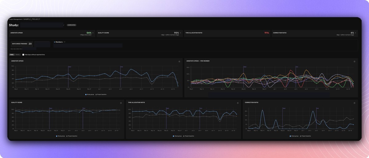 Kognic Studies detail view tracking a group's annotate speed and quality over time (anonymized)