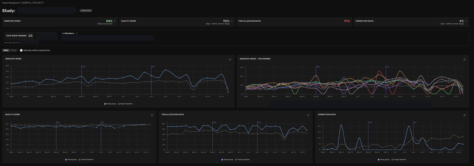 Kognic Studies detail view tracking a group's annotate speed and quality over time (anonymized)