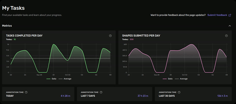 Kognic productivity metrics dashboard showing tasks completed per day, shapes submitted per day, and annotation time   │   │           │ tracking across daily, weekly, and monthly views 
